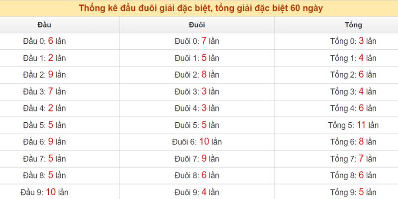 Thống kê đầu - đuôi giải đặc biệt XSMB 60 ngày gần nhất